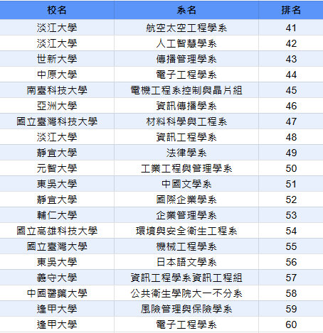 114統測選填41-60名